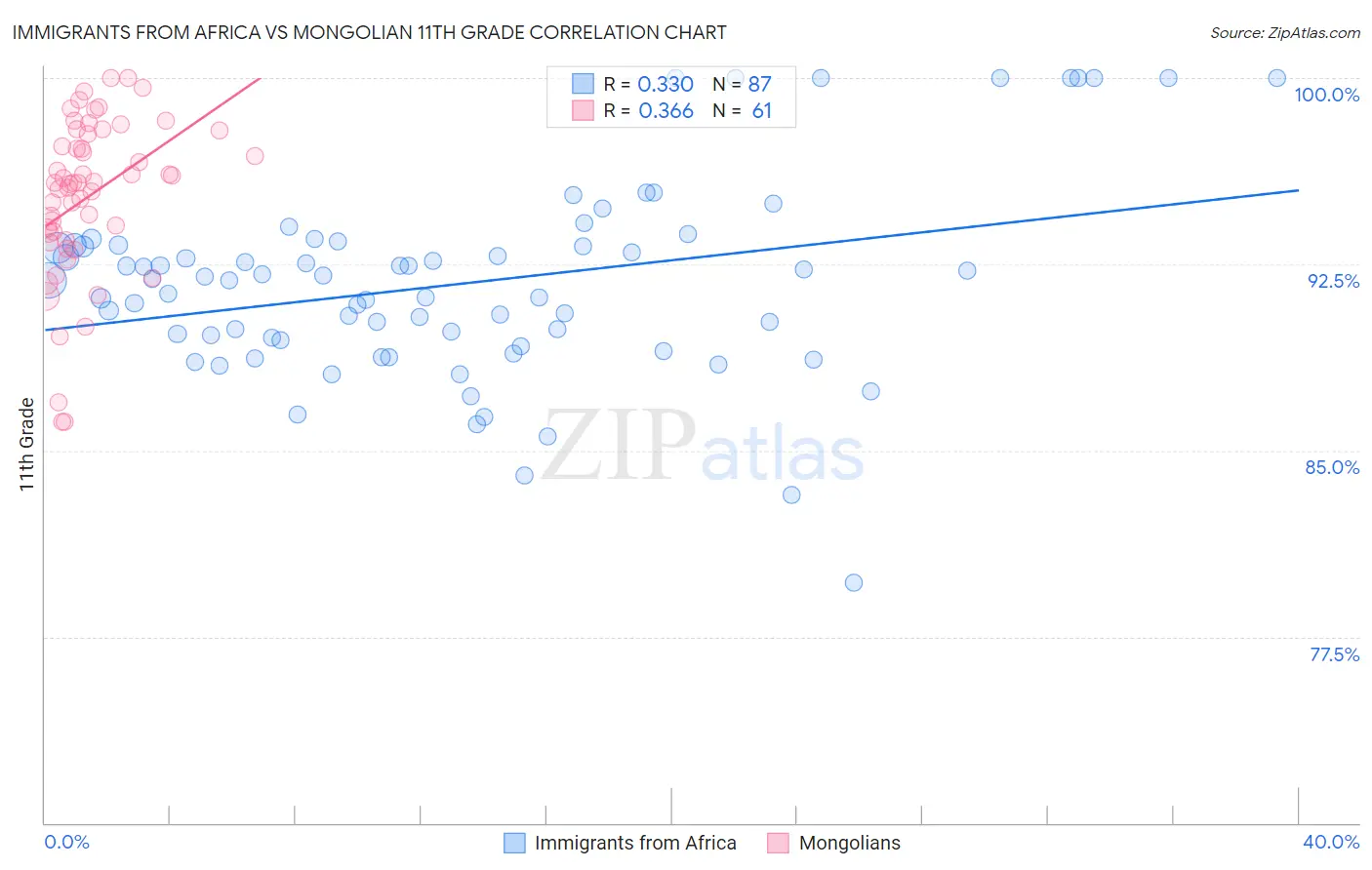 Immigrants from Africa vs Mongolian 11th Grade