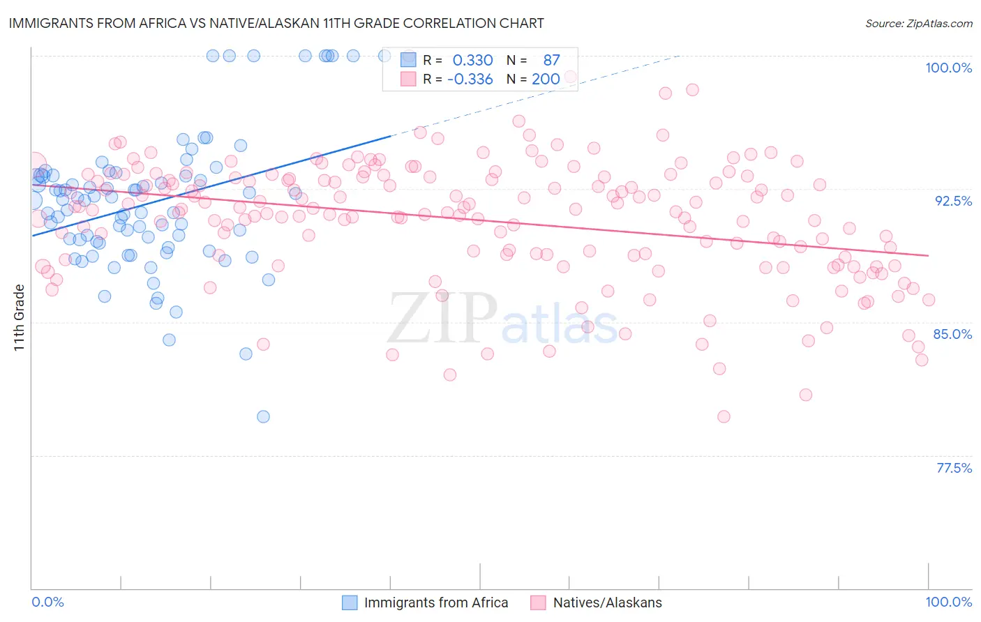 Immigrants from Africa vs Native/Alaskan 11th Grade