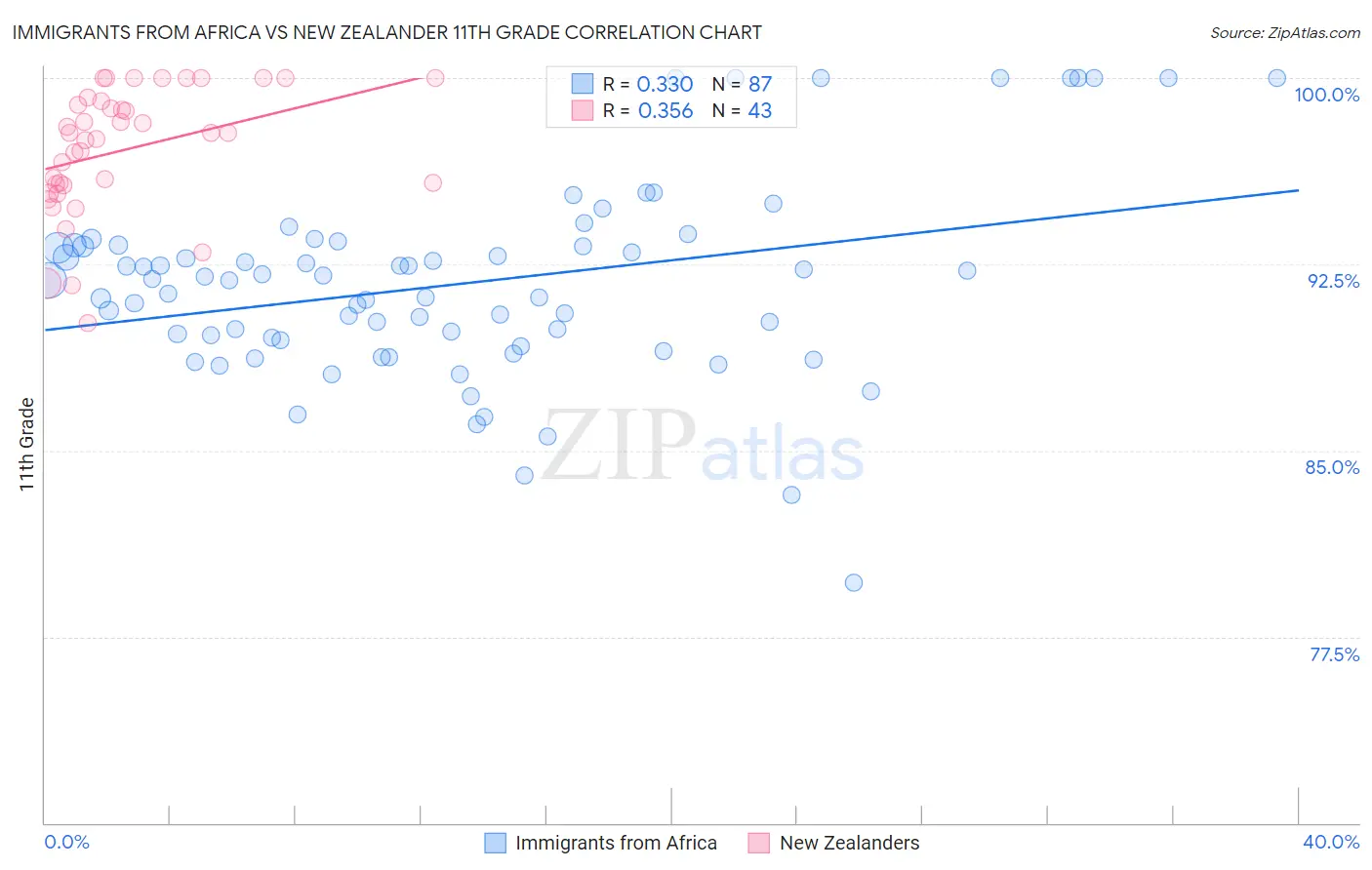 Immigrants from Africa vs New Zealander 11th Grade
