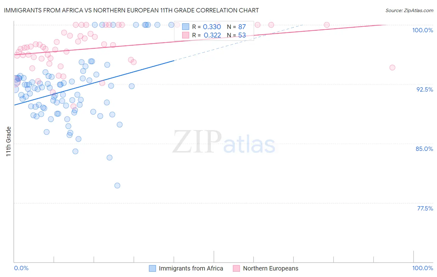 Immigrants from Africa vs Northern European 11th Grade