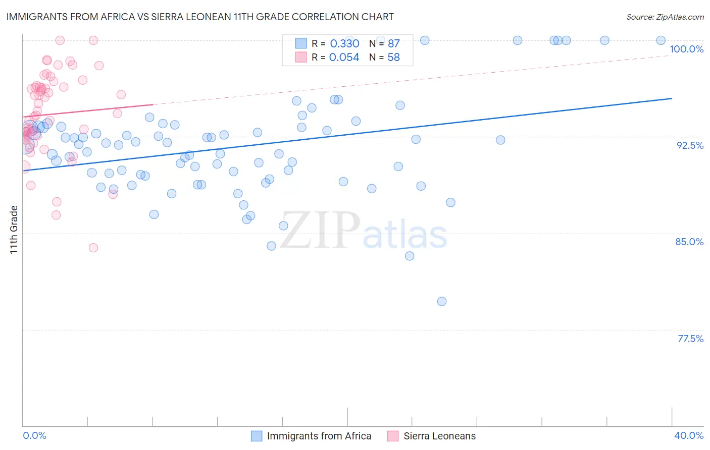 Immigrants from Africa vs Sierra Leonean 11th Grade