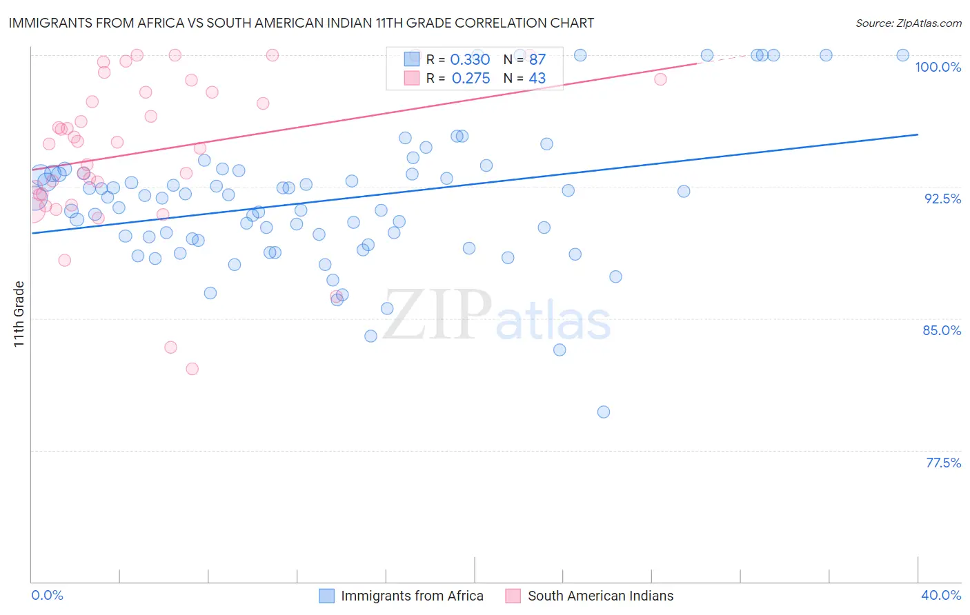 Immigrants from Africa vs South American Indian 11th Grade