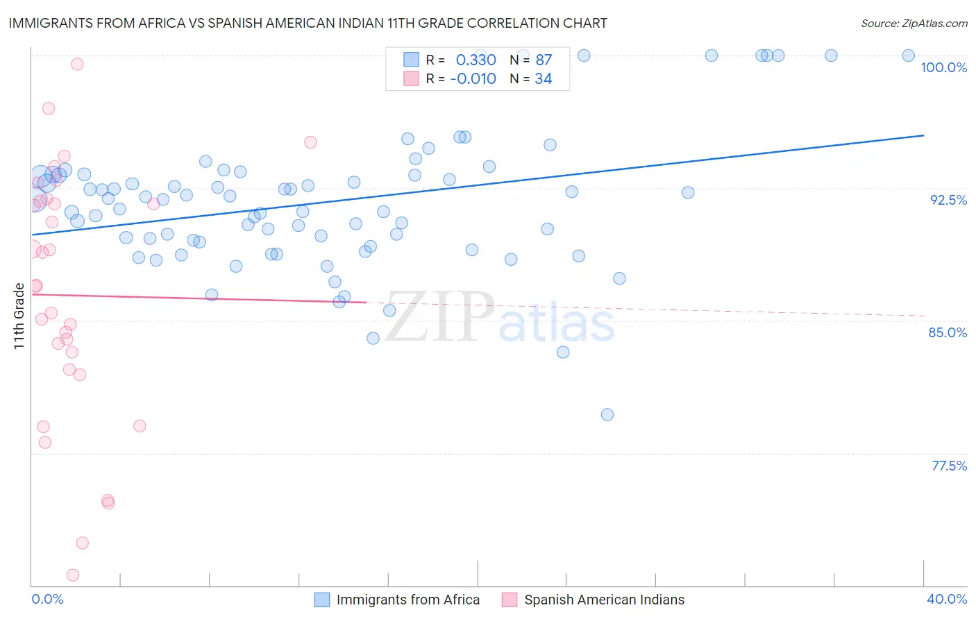 Immigrants from Africa vs Spanish American Indian 11th Grade