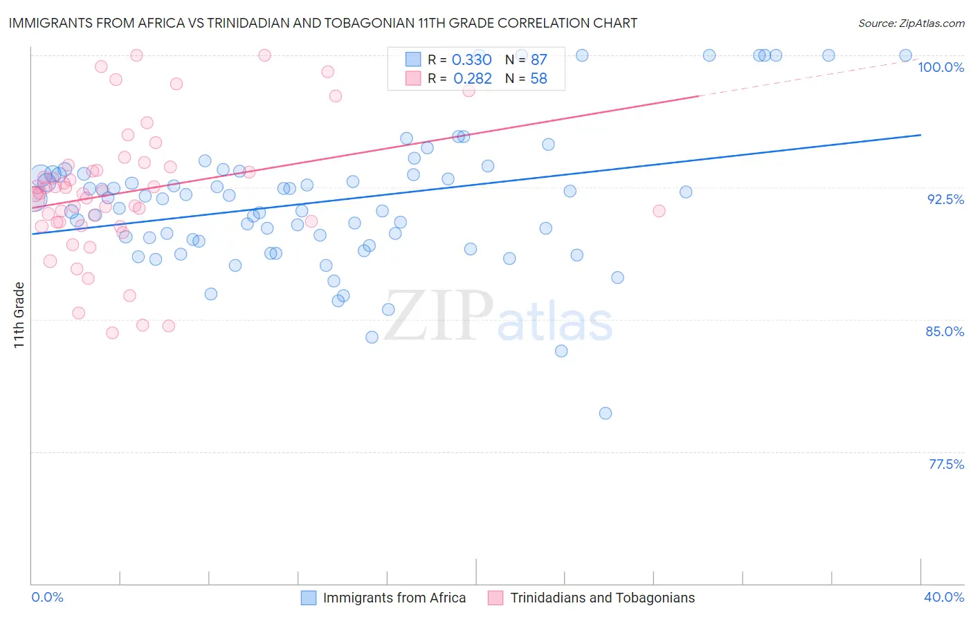 Immigrants from Africa vs Trinidadian and Tobagonian 11th Grade