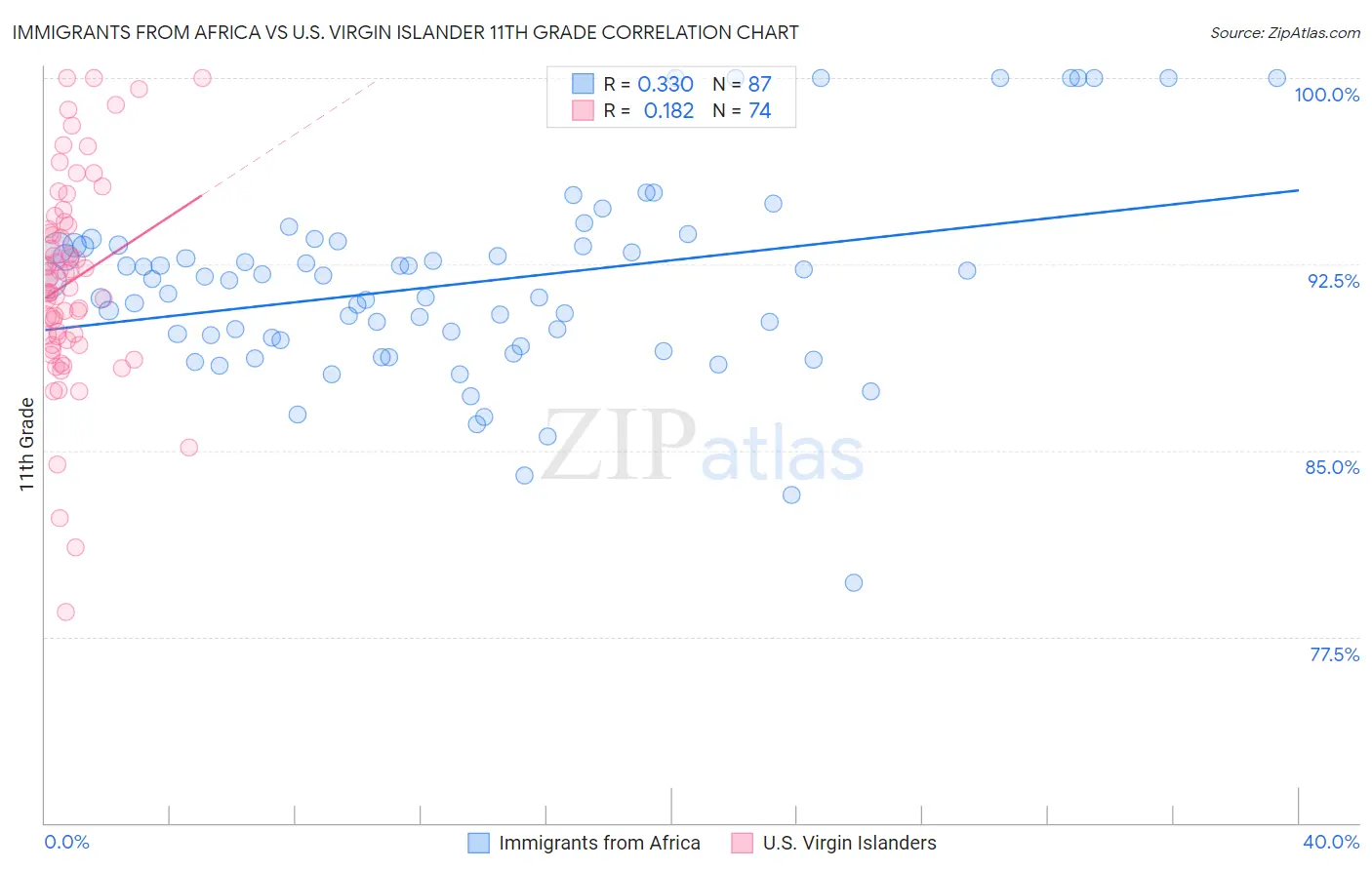 Immigrants from Africa vs U.S. Virgin Islander 11th Grade