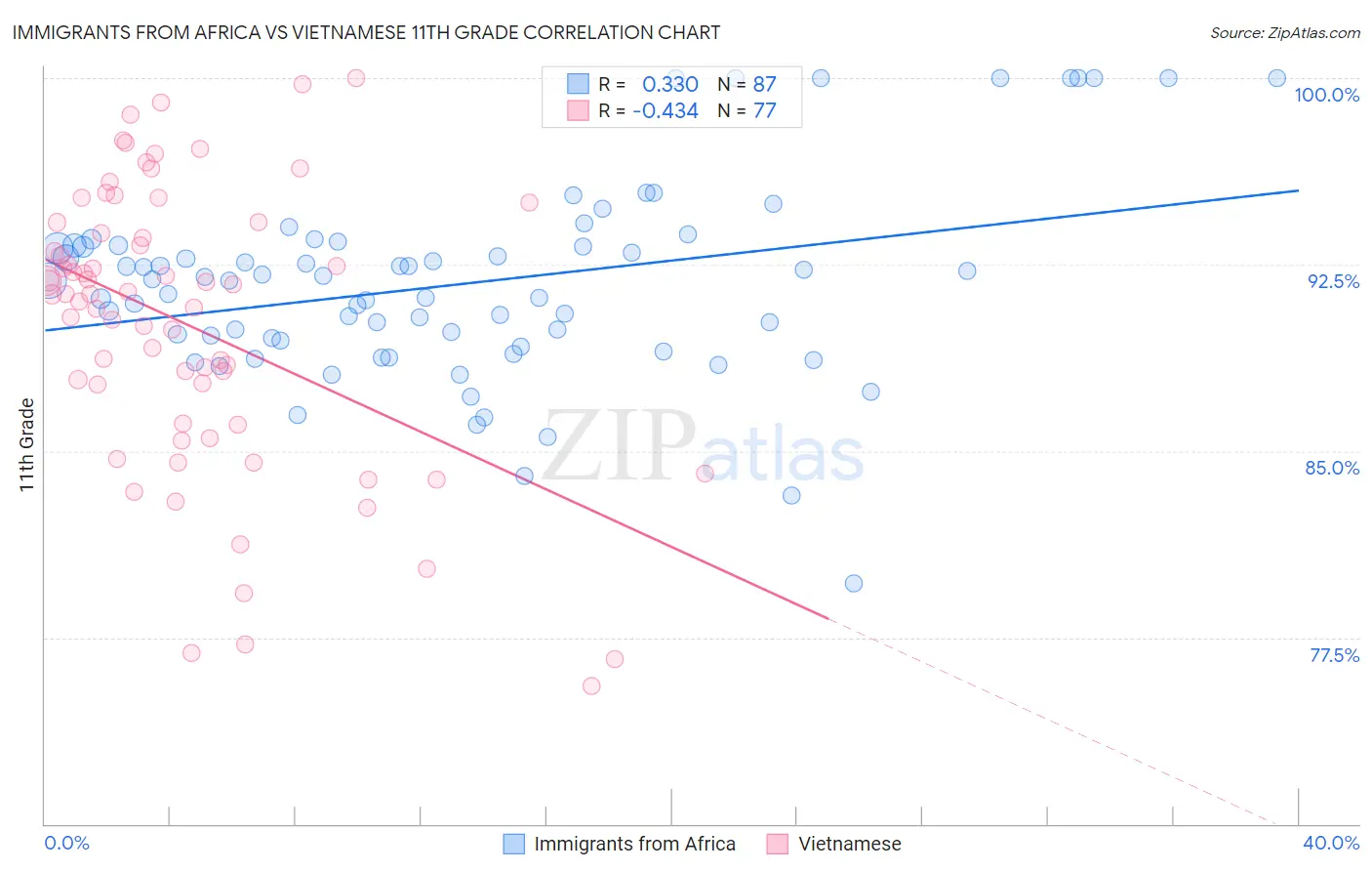 Immigrants from Africa vs Vietnamese 11th Grade