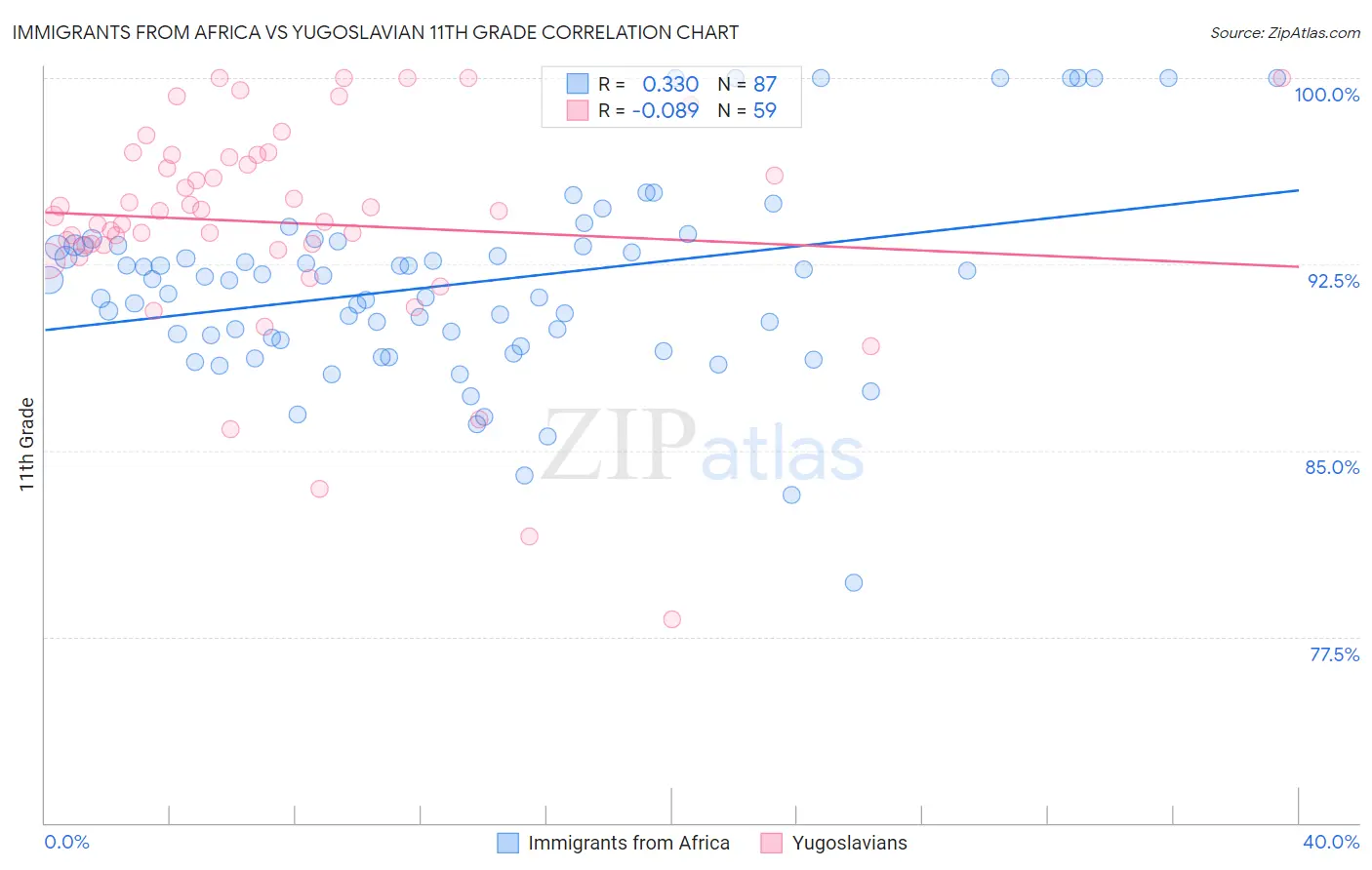 Immigrants from Africa vs Yugoslavian 11th Grade
