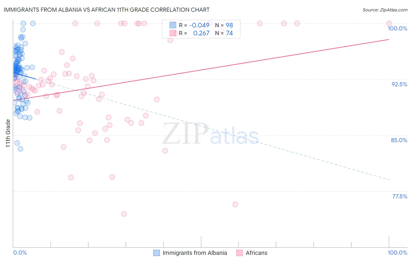 Immigrants from Albania vs African 11th Grade