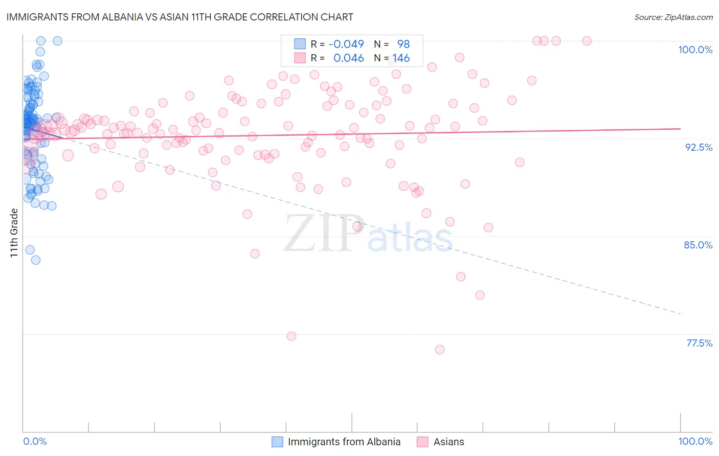Immigrants from Albania vs Asian 11th Grade