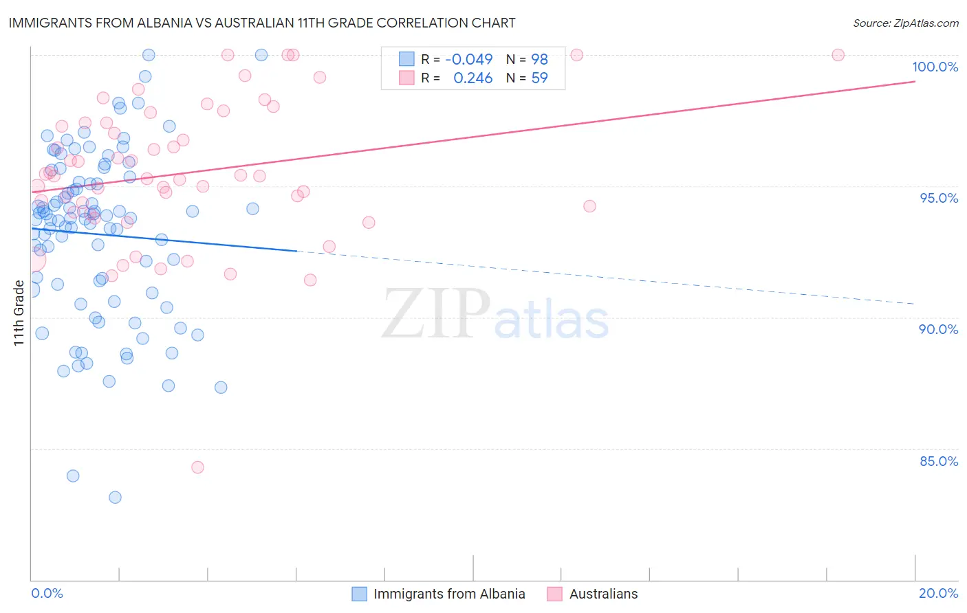 Immigrants from Albania vs Australian 11th Grade