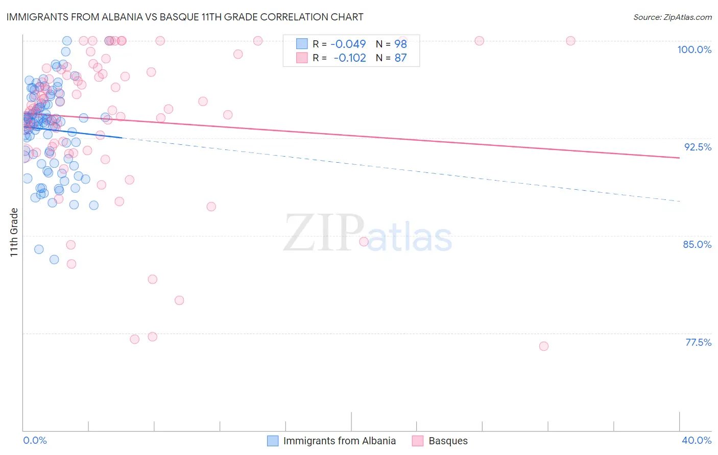 Immigrants from Albania vs Basque 11th Grade
