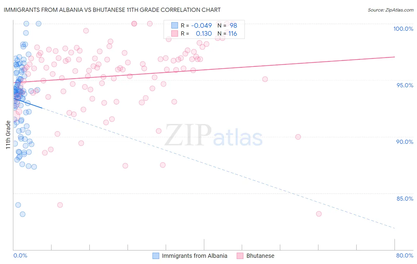 Immigrants from Albania vs Bhutanese 11th Grade