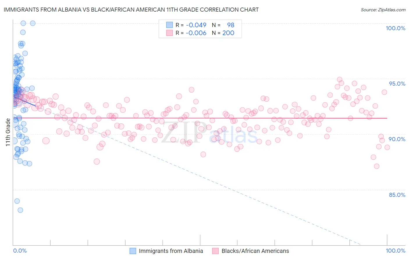Immigrants from Albania vs Black/African American 11th Grade