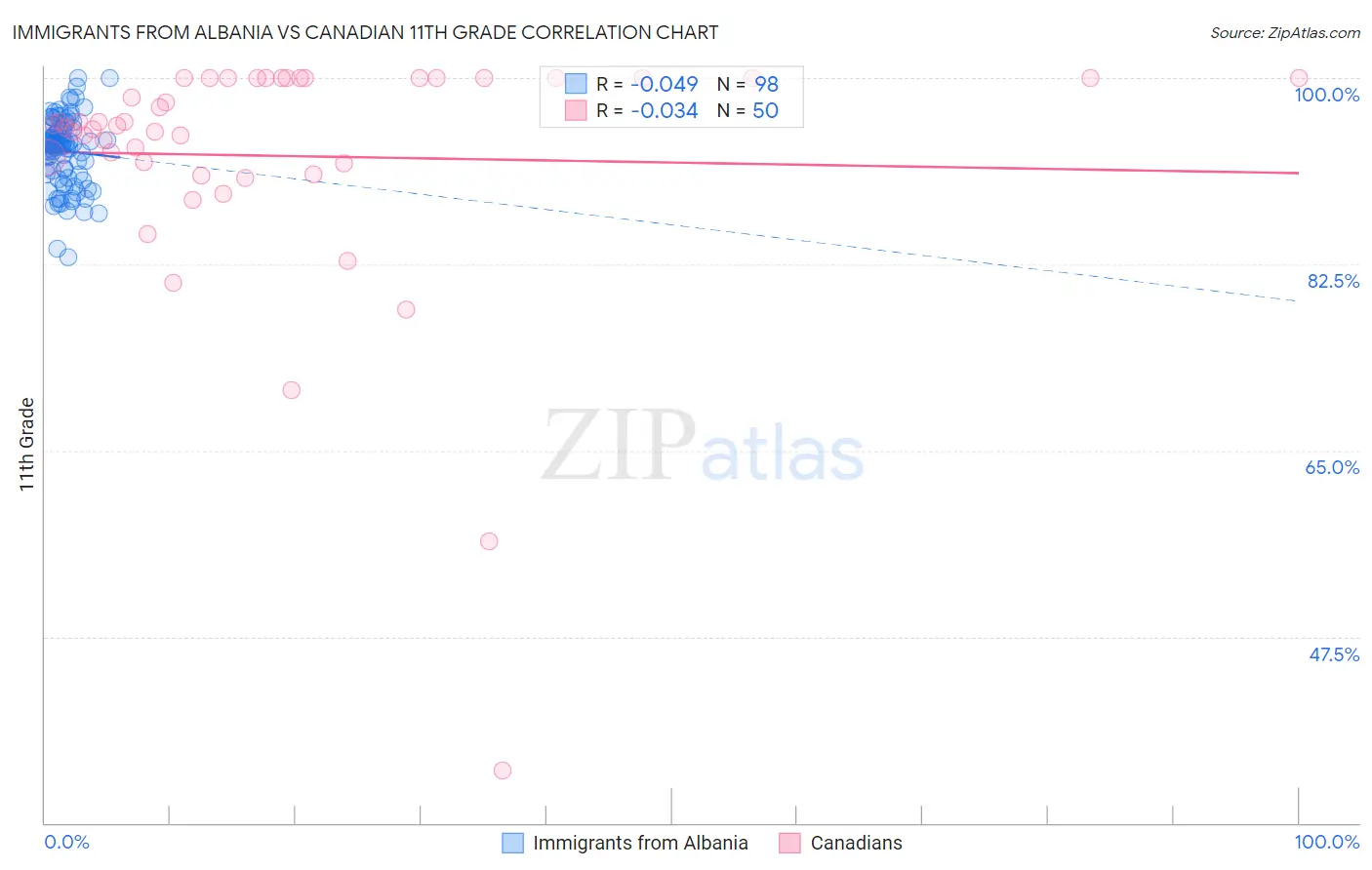 Immigrants from Albania vs Canadian 11th Grade