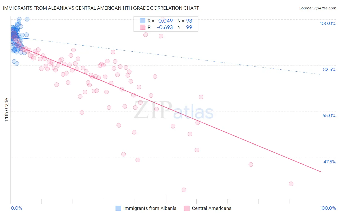 Immigrants from Albania vs Central American 11th Grade