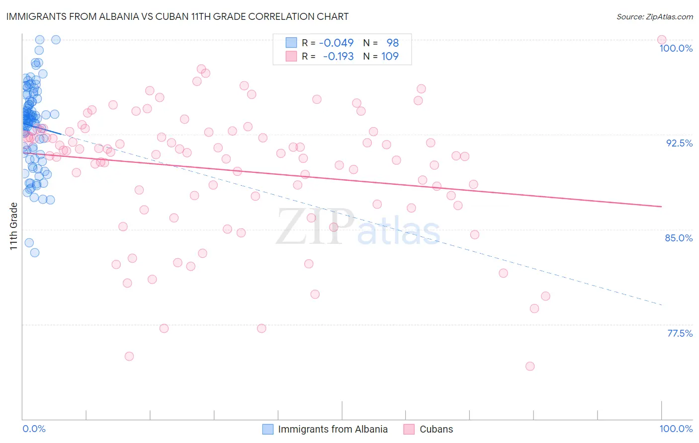 Immigrants from Albania vs Cuban 11th Grade