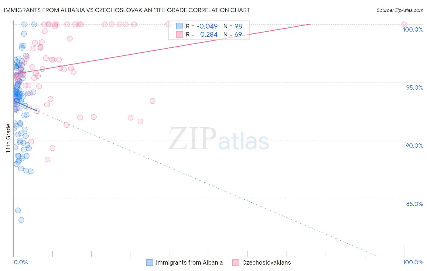 Immigrants from Albania vs Czechoslovakian 11th Grade