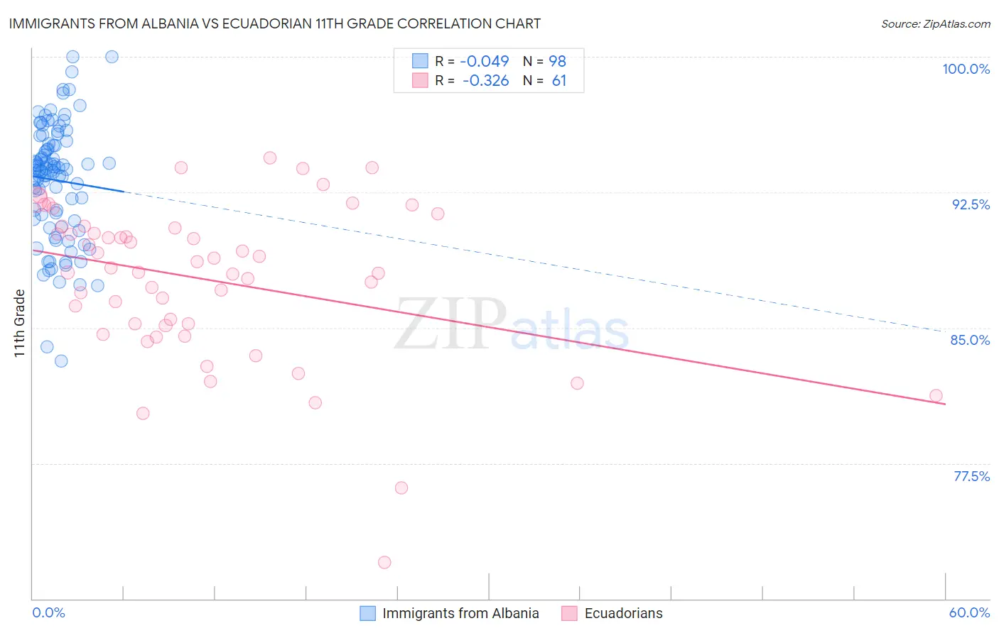 Immigrants from Albania vs Ecuadorian 11th Grade