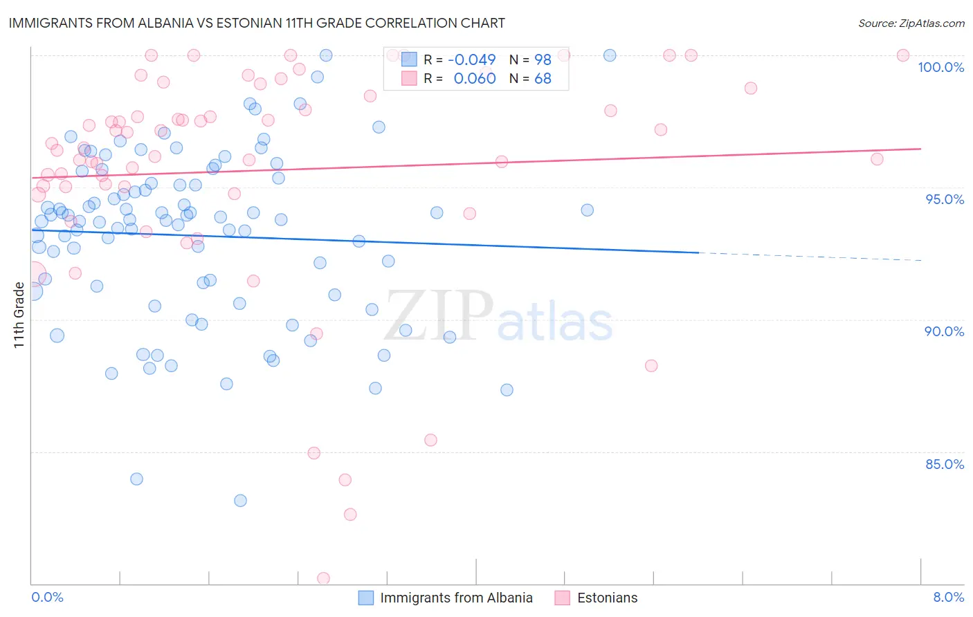 Immigrants from Albania vs Estonian 11th Grade