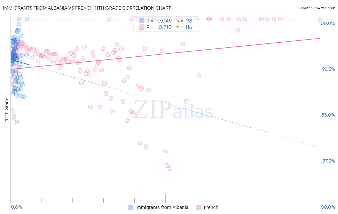 Immigrants from Albania vs French 11th Grade