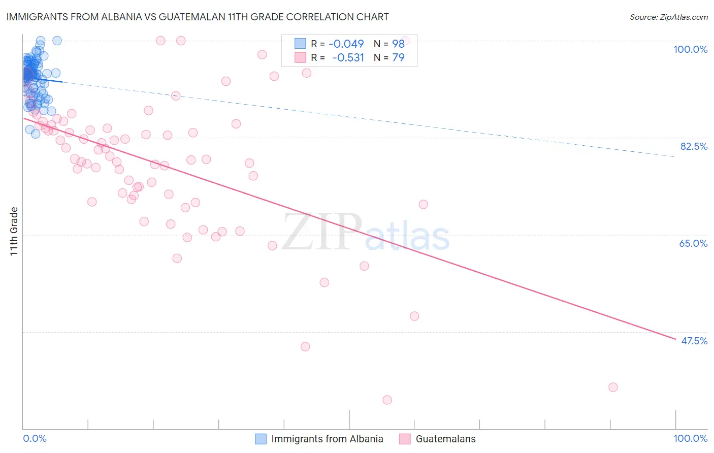 Immigrants from Albania vs Guatemalan 11th Grade