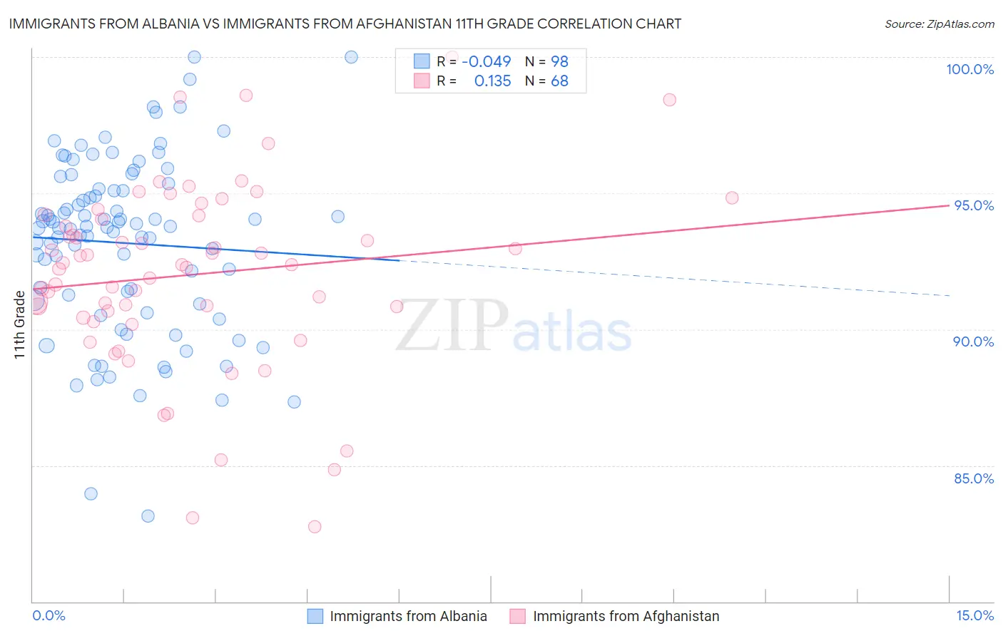Immigrants from Albania vs Immigrants from Afghanistan 11th Grade