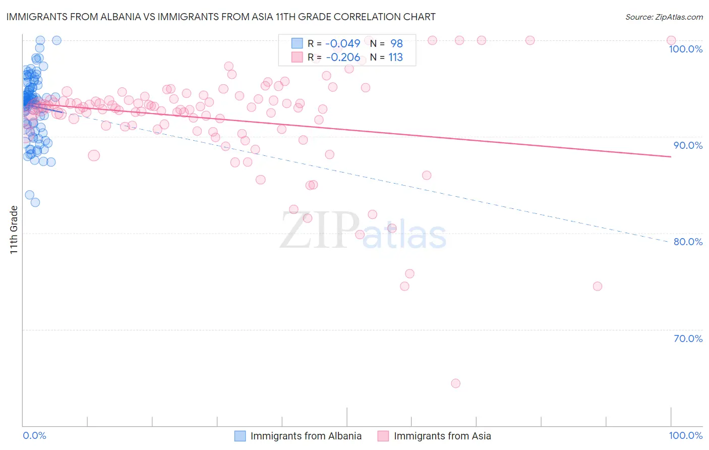 Immigrants from Albania vs Immigrants from Asia 11th Grade