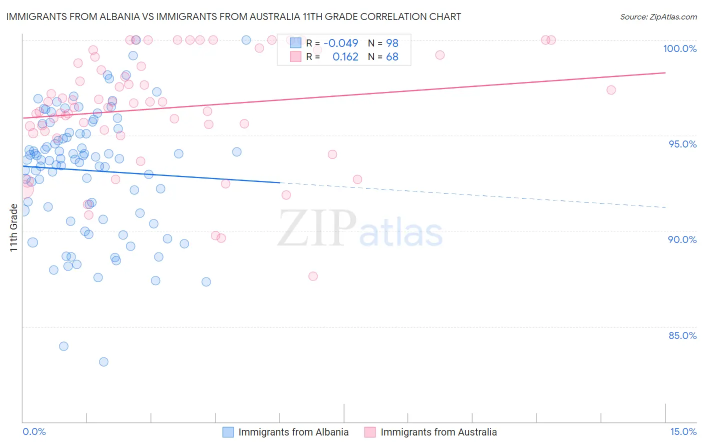 Immigrants from Albania vs Immigrants from Australia 11th Grade
