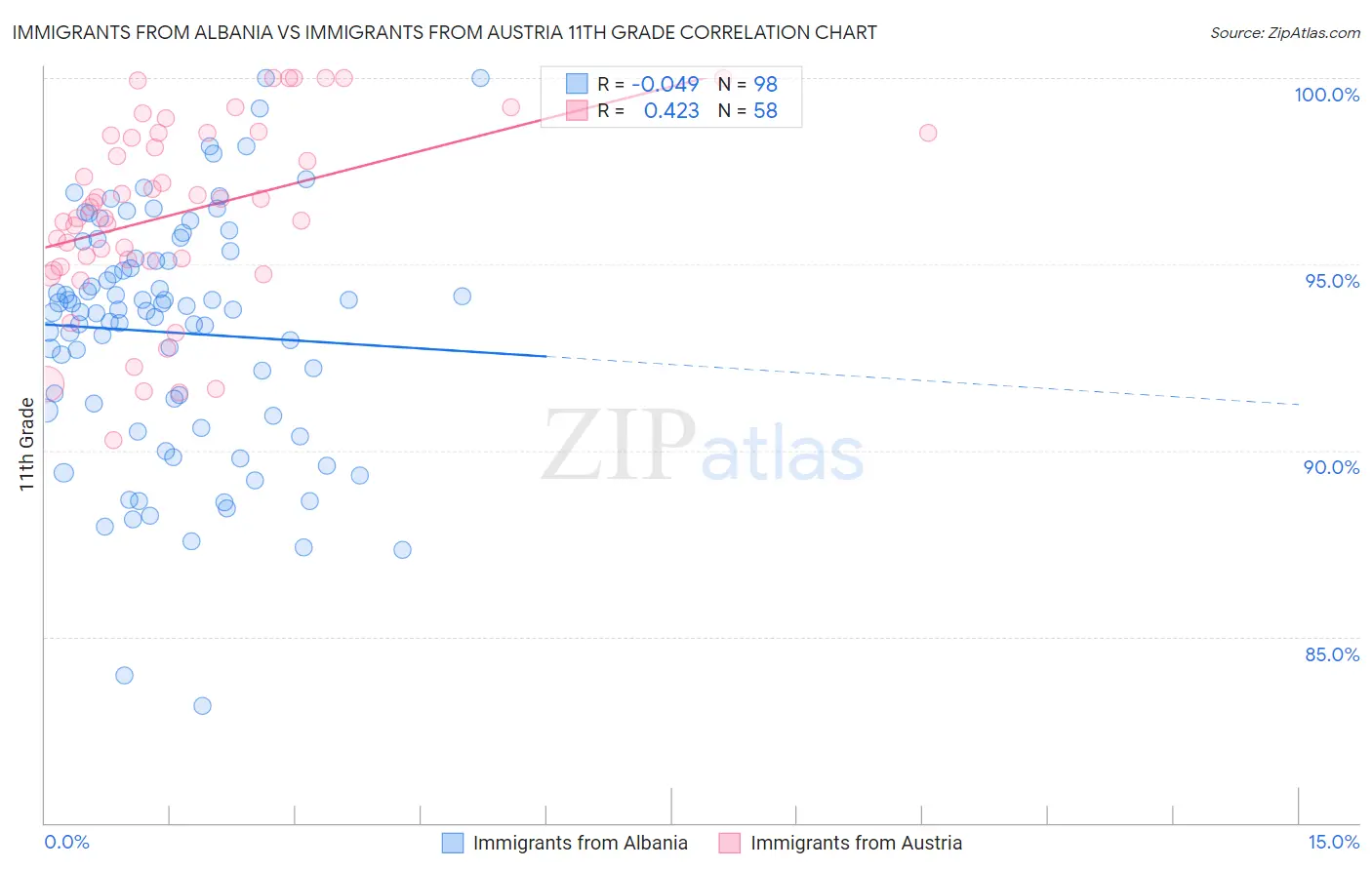 Immigrants from Albania vs Immigrants from Austria 11th Grade