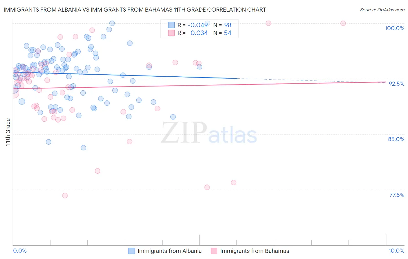 Immigrants from Albania vs Immigrants from Bahamas 11th Grade