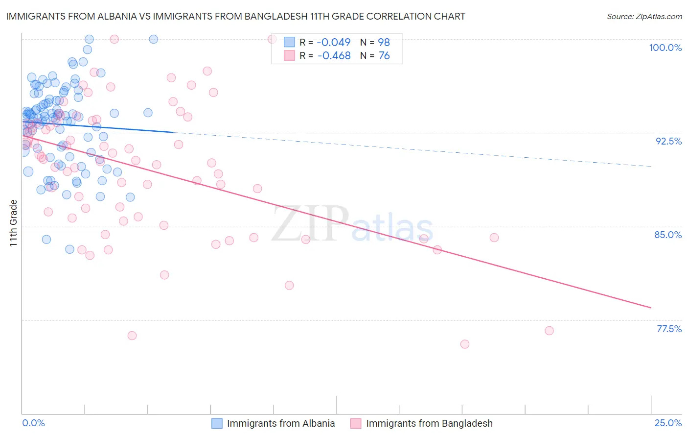 Immigrants from Albania vs Immigrants from Bangladesh 11th Grade