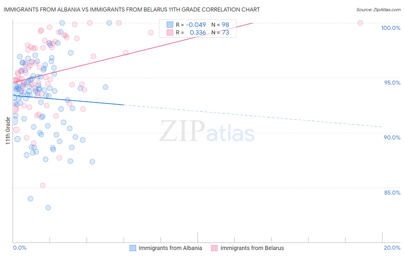 Immigrants from Albania vs Immigrants from Belarus 11th Grade