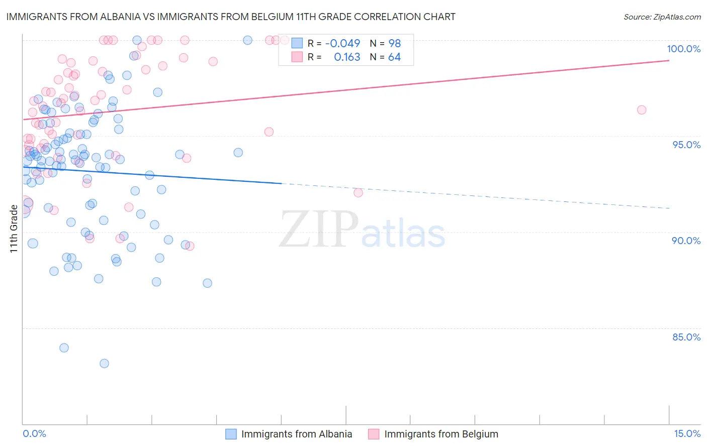 Immigrants from Albania vs Immigrants from Belgium 11th Grade