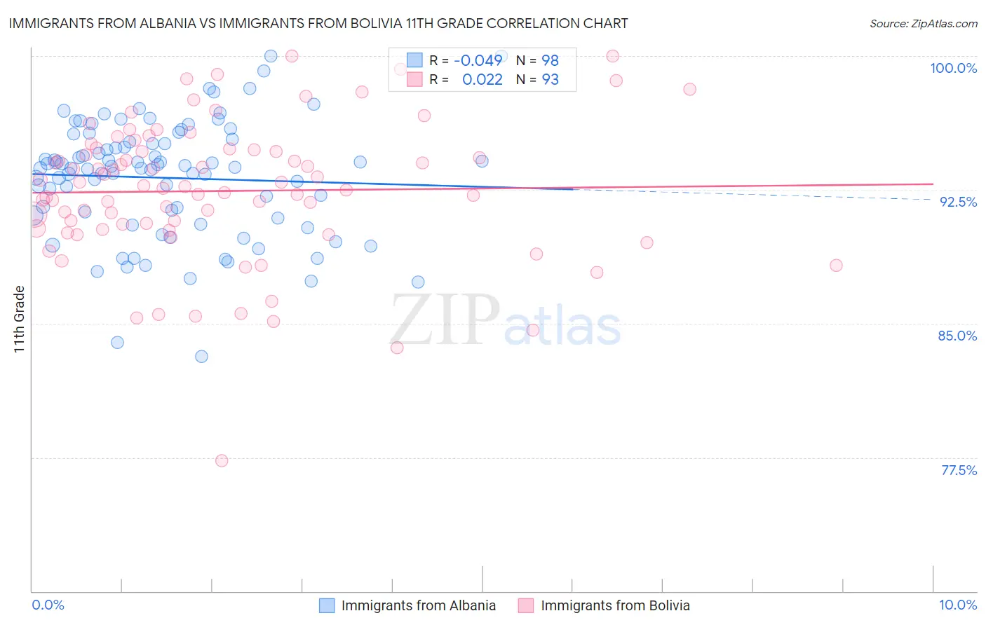 Immigrants from Albania vs Immigrants from Bolivia 11th Grade