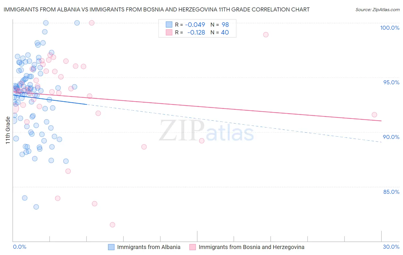 Immigrants from Albania vs Immigrants from Bosnia and Herzegovina 11th Grade