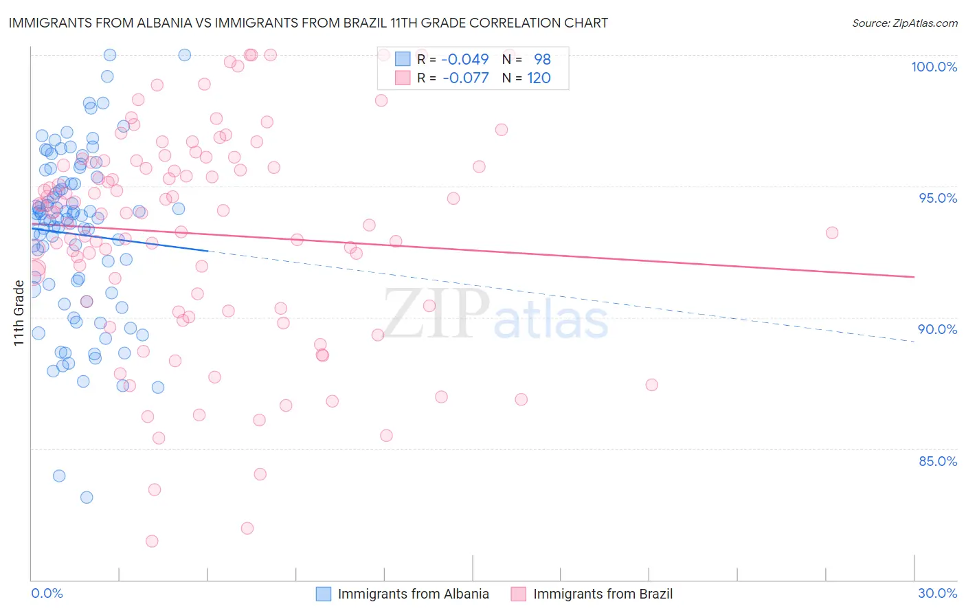 Immigrants from Albania vs Immigrants from Brazil 11th Grade