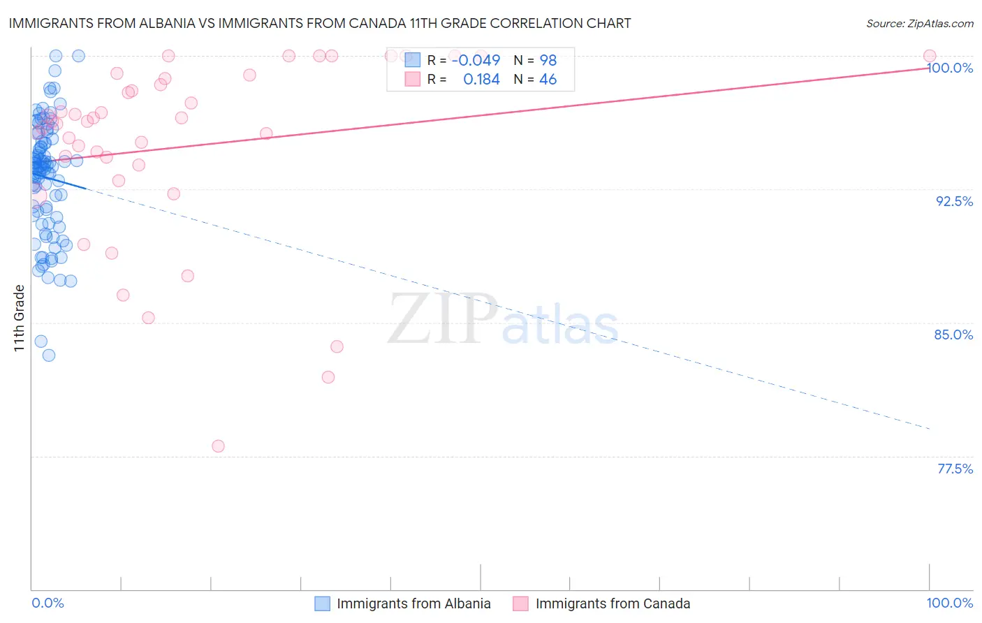 Immigrants from Albania vs Immigrants from Canada 11th Grade