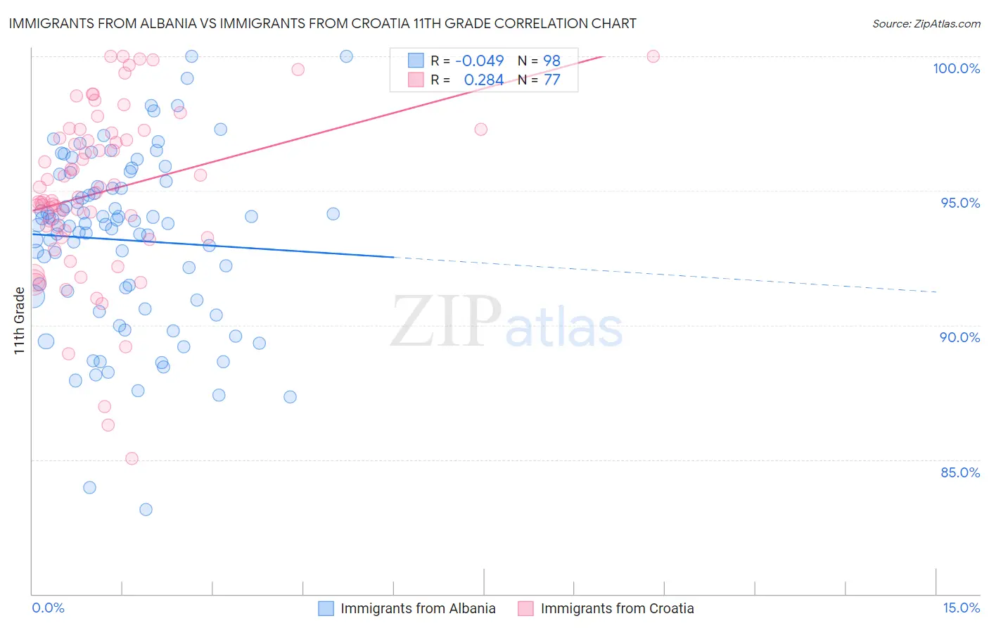 Immigrants from Albania vs Immigrants from Croatia 11th Grade