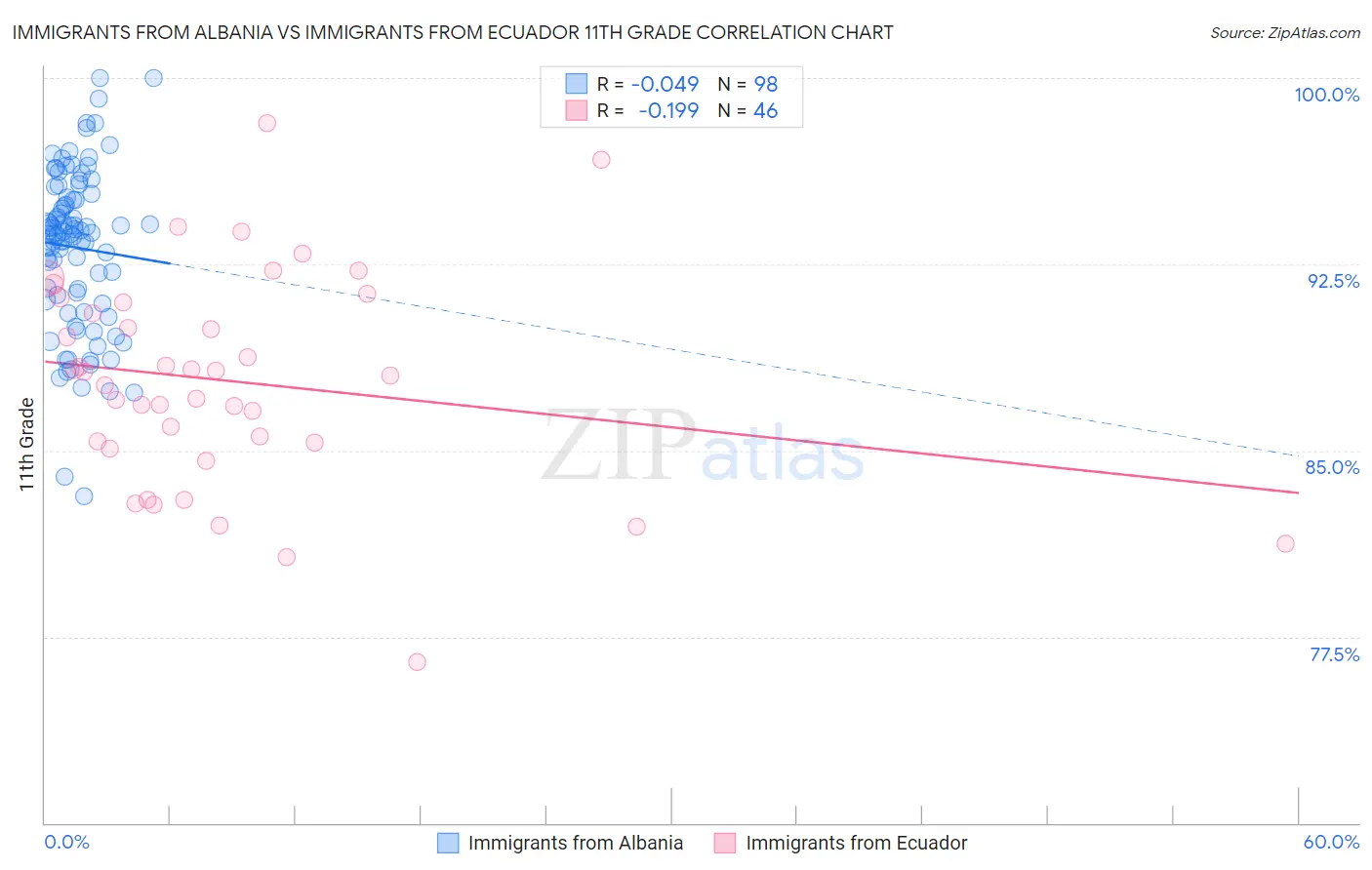 Immigrants from Albania vs Immigrants from Ecuador 11th Grade