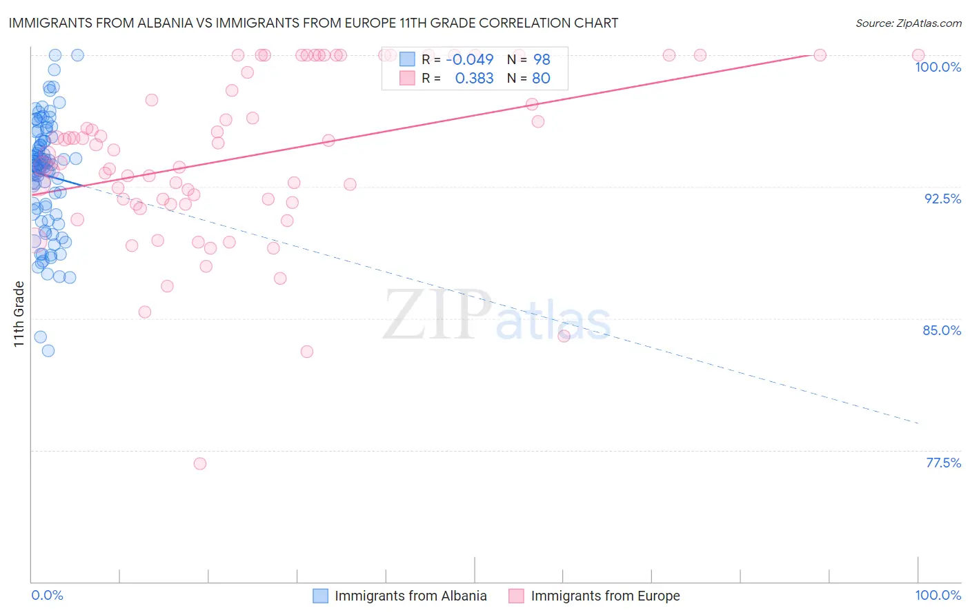 Immigrants from Albania vs Immigrants from Europe 11th Grade