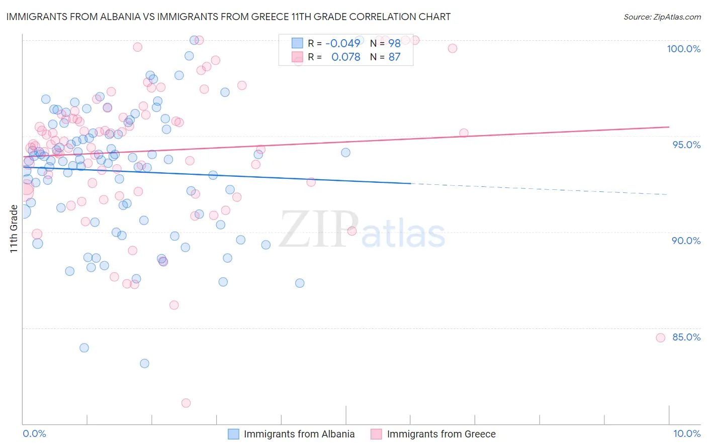 Immigrants from Albania vs Immigrants from Greece 11th Grade