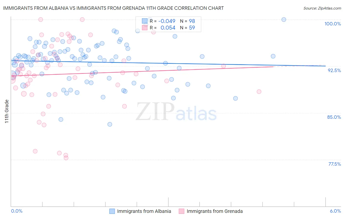 Immigrants from Albania vs Immigrants from Grenada 11th Grade