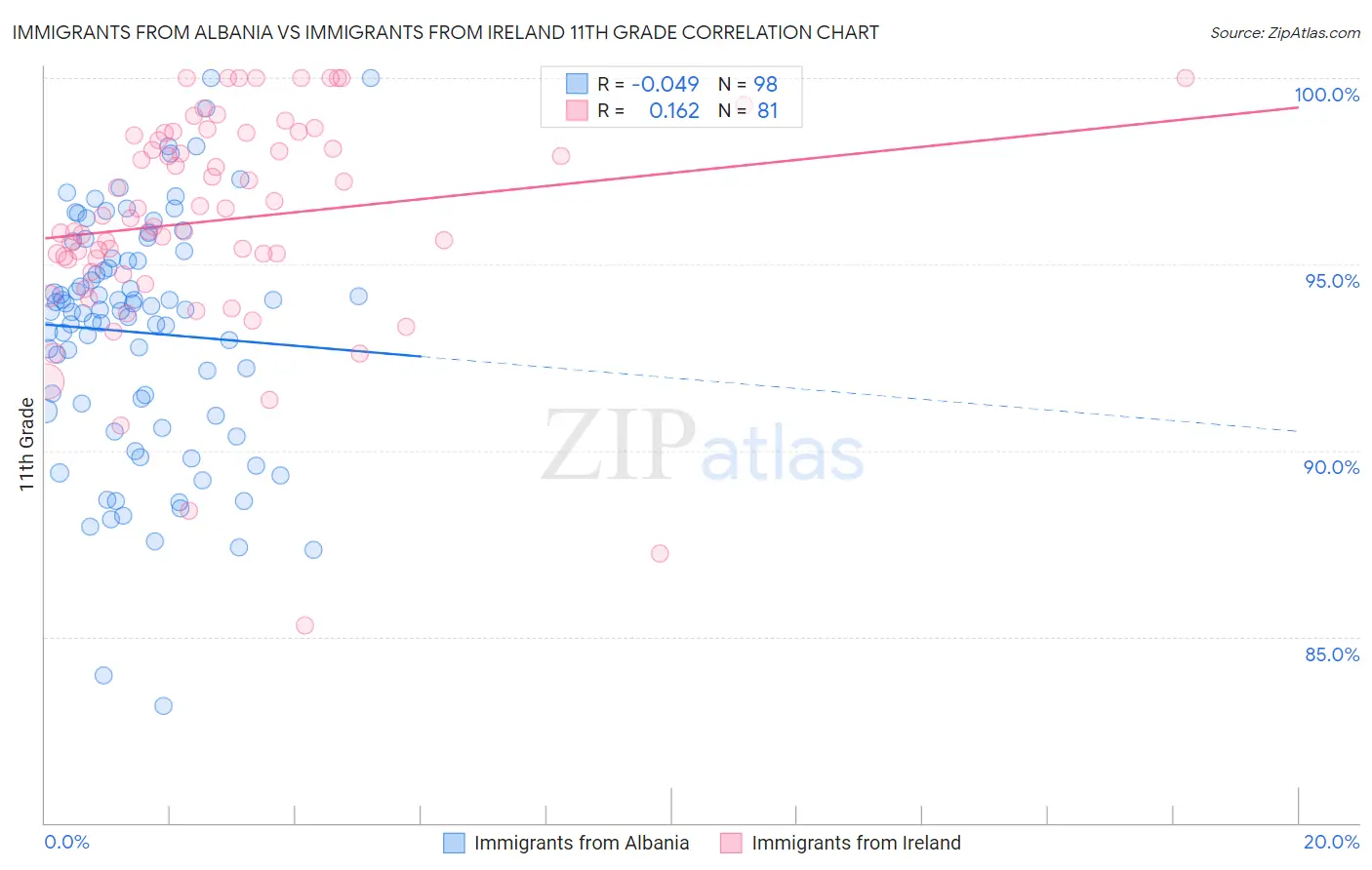 Immigrants from Albania vs Immigrants from Ireland 11th Grade