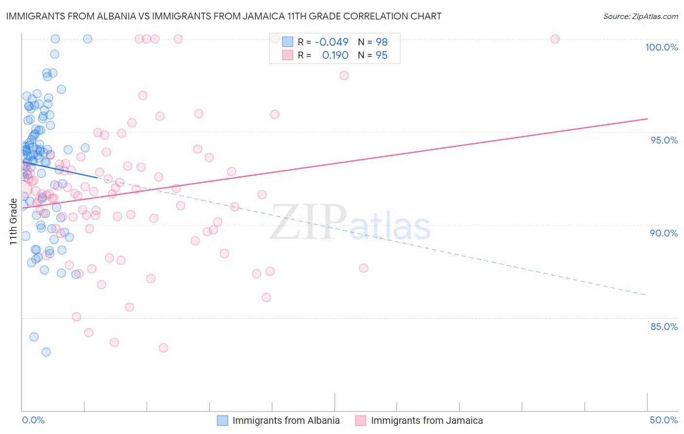 Immigrants from Albania vs Immigrants from Jamaica 11th Grade