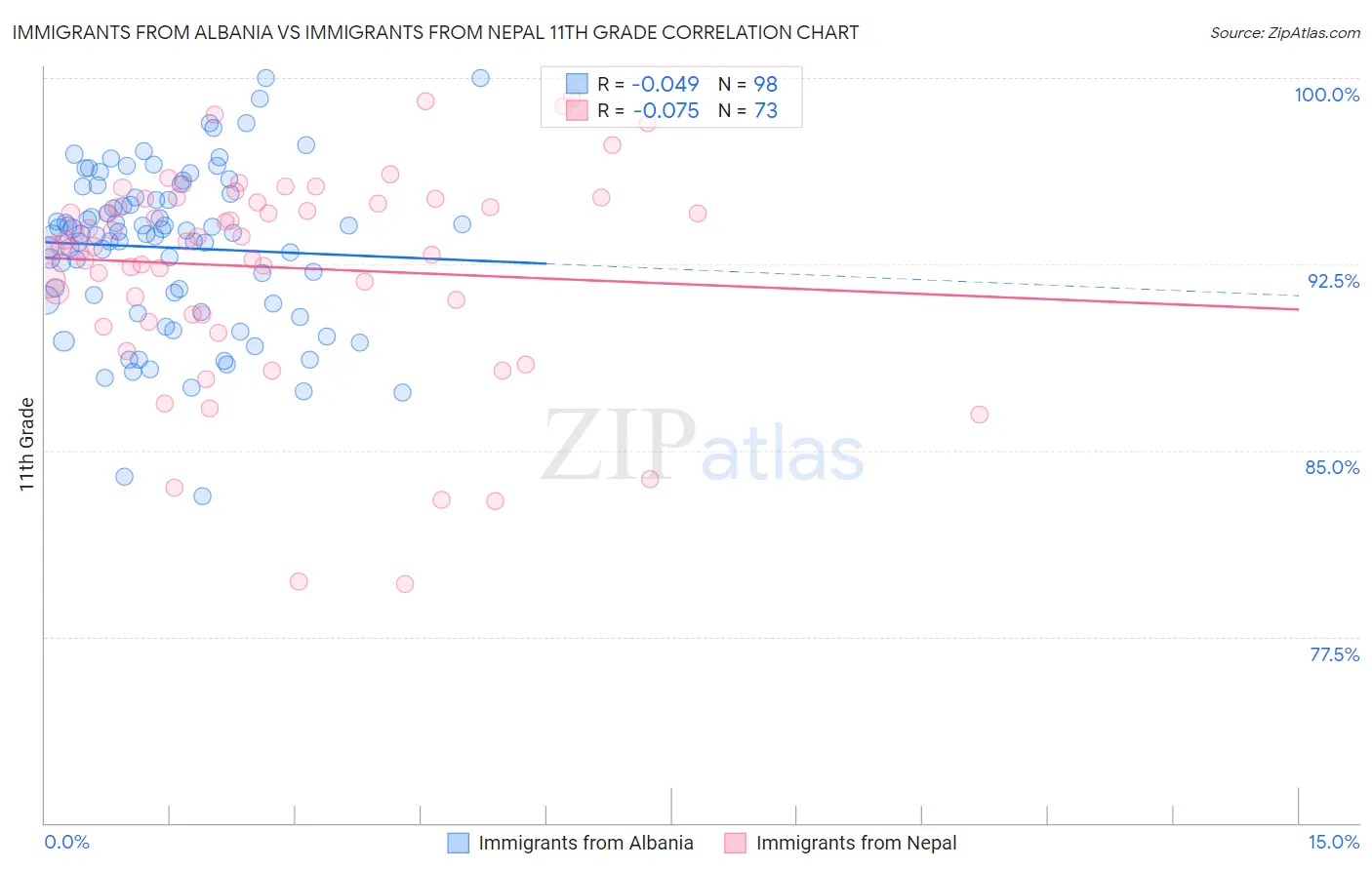 Immigrants from Albania vs Immigrants from Nepal 11th Grade