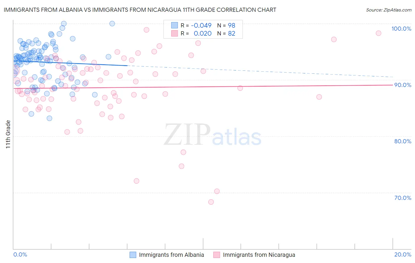 Immigrants from Albania vs Immigrants from Nicaragua 11th Grade