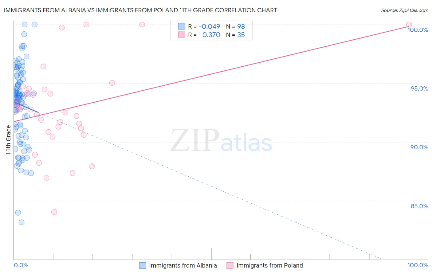 Immigrants from Albania vs Immigrants from Poland 11th Grade