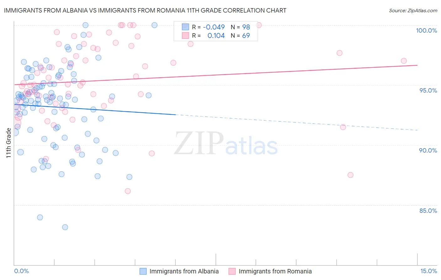 Immigrants from Albania vs Immigrants from Romania 11th Grade