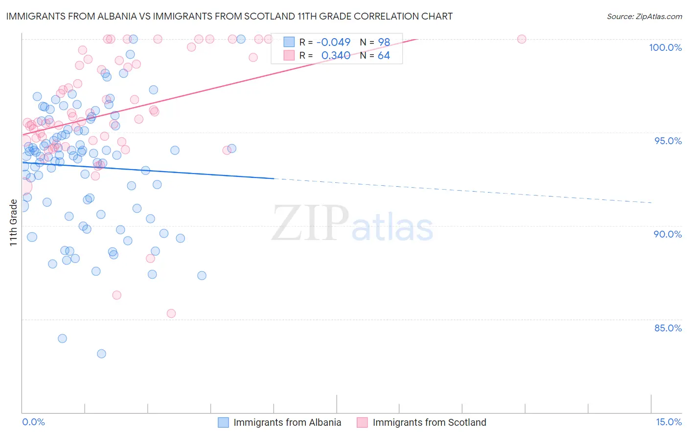 Immigrants from Albania vs Immigrants from Scotland 11th Grade