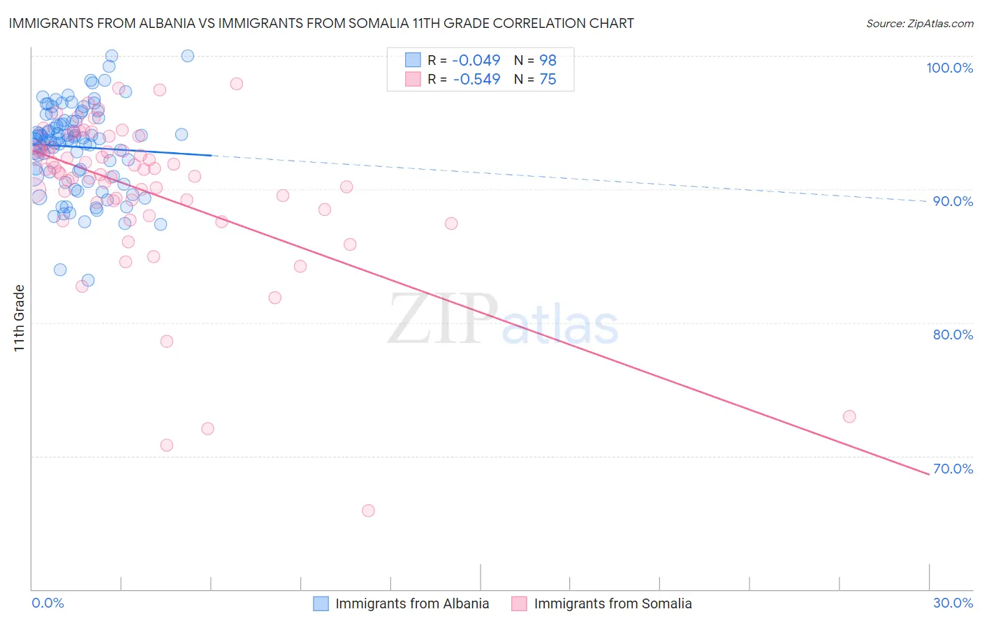 Immigrants from Albania vs Immigrants from Somalia 11th Grade
